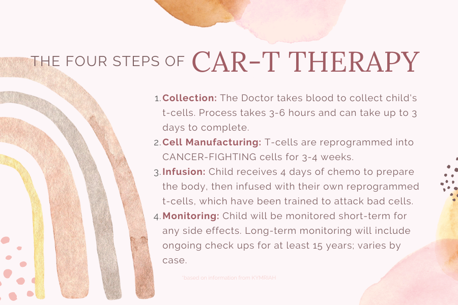 Four Steps of CAR-T Therapy
